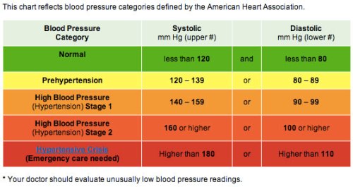 hypertension check data