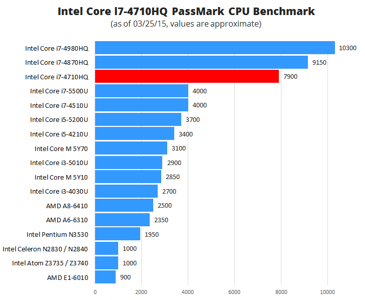Intel-Core-i7-4710HQ-Benchmark